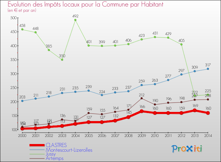 Evolution et montant des impôts locaux par Habitant pour CLASTRES et les communes proches de 2000 à 2014 Comparaison des impôts locaux par habitant pour CLASTRES et les communes voisines de 2000 à 2014