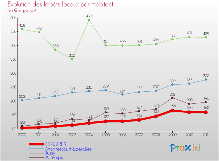 Evolution et montant des impôts locaux par Habitant pour CLASTRES et les communes proches Comparaison des impôts locaux par habitant pour CLASTRES et les communes voisines