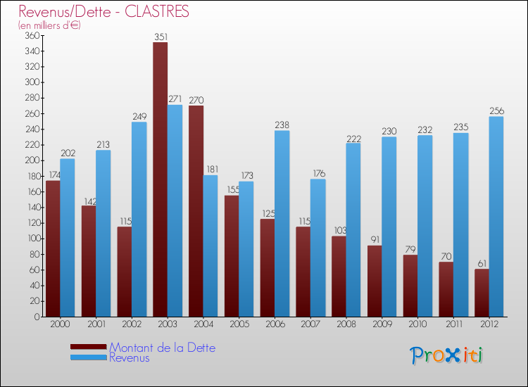 Evolution comparée de la dette et des revenus pour la commune de CLASTRES de 2000 à 2012 Comparaison de la dette et des revenus pour CLASTRES de 2000 à 2012