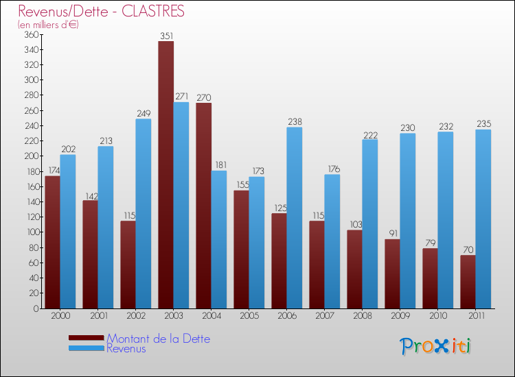Evolution comparée de la dette et des revenus pour la commune de CLASTRES de 2000 à 2011 Comparaison de la dette et des revenus pour CLASTRES de 2000 à 2011