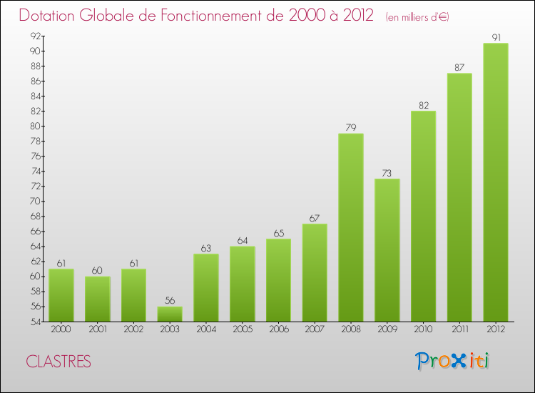 Evolution du montant de la Dotation Globale de Fonctionnement pour la commune de CLASTRES de 2000 à 2012 Evolution du montant de la Dotation Globale de Fonctionnement pour CLASTRES de 2000 à 2012