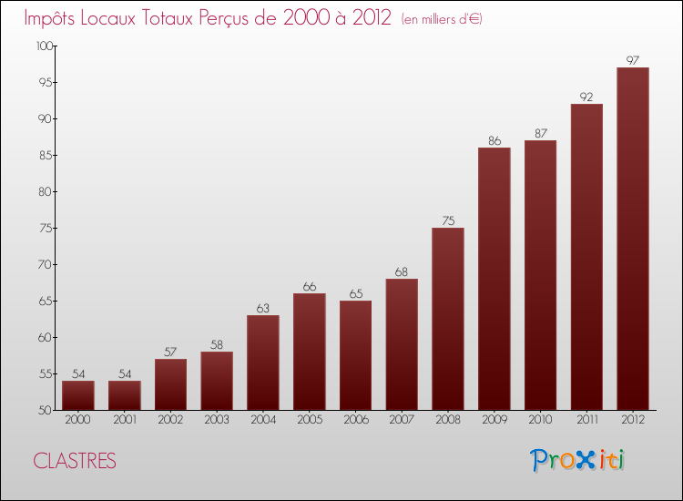 Evolution des Impôts Locaux pour la commune de CLASTRES de 2000 à 2012 Evolution des Impôts Locaux pour CLASTRES de 2000 à 2012
