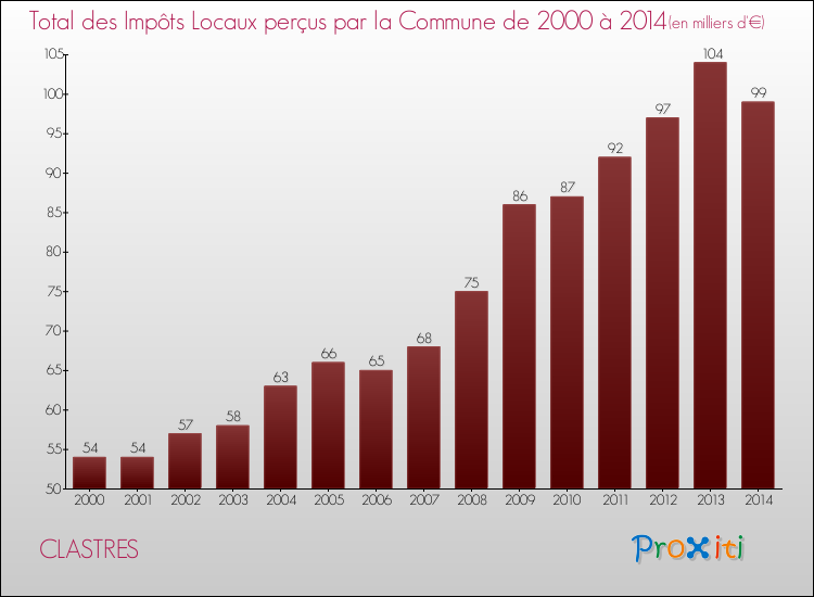Evolution des Impôts Locaux pour la commune de CLASTRES de 2000 à 2014 Evolution des Impôts Locaux pour CLASTRES de 2000 à 2014