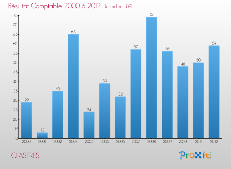 Evolution du résultat comptable pour la commune de CLASTRES de 2000 à 2012 Evolution du résultat comptable pour CLASTRES de 2000 à 2012