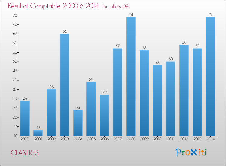 Evolution du résultat comptable pour la commune de CLASTRES de 2000 à 2014 Evolution du résultat comptable pour CLASTRES de 2000 à 2014