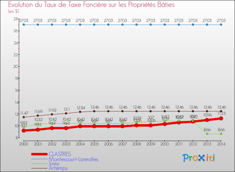 Evolution du taux de la taxe foncière sur le bati pour CLASTRES et les communes proches de 2000 à 2014 Comparaison des taux de taxe foncière sur le bati pour CLASTRES et les communes voisines de 2000 à 2014