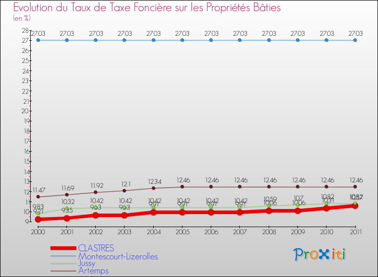 Evolution du taux de la taxe foncière sur le bati pour CLASTRES et les communes proches Comparaison des taux de taxe foncière sur le bati pour CLASTRES et les communes voisines