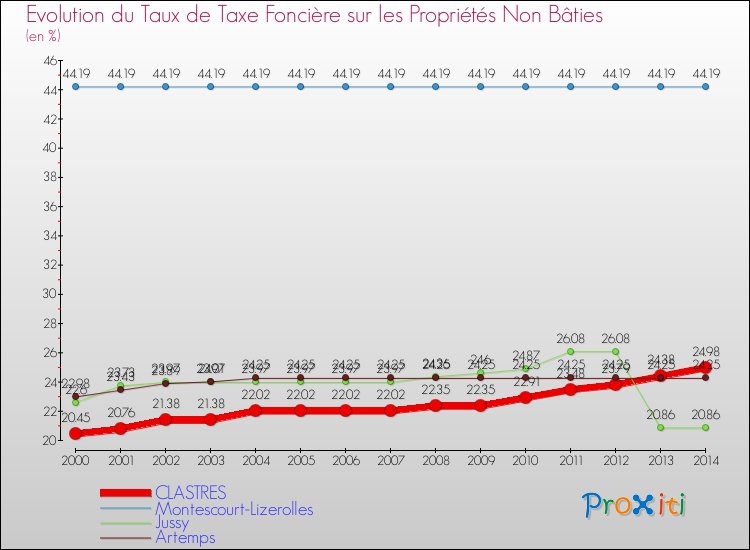 Evolution du taux de la taxe foncière sur les immeubles et terrains non batis pour CLASTRES et les communes proches de 2000 à 2014 Comparaison des taux de la taxe foncière sur les immeubles et terrains non batis pour CLASTRES et les communes voisines de 2000 à 2014