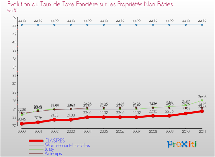 Evolution du taux de la taxe foncière sur les immeubles et terrains non batis pour CLASTRES et les communes proches Comparaison des taux de la taxe foncière sur les immeubles et terrains non batis pour CLASTRES et les communes voisines