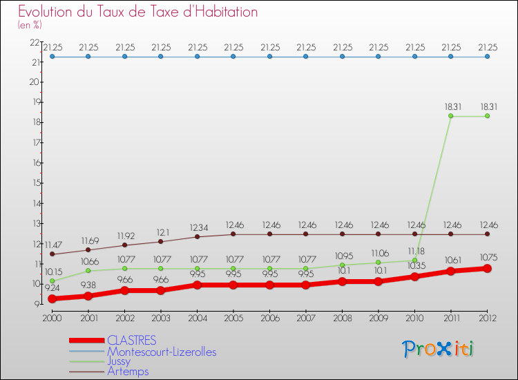 Evolution du taux de la taxe d'habitation pour CLASTRES et les communes proches Comparaison des taux de la taxe d'habitation pour CLASTRES et les communes voisines