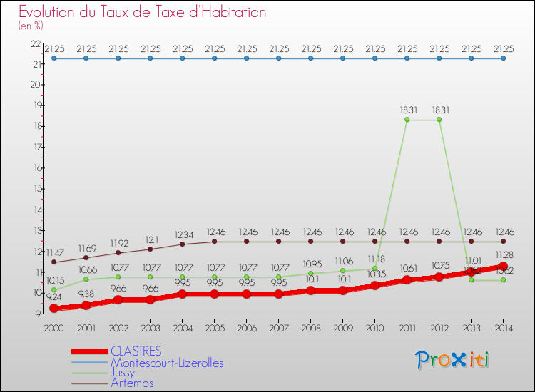 Evolution du taux de la taxe d'habitation pour CLASTRES et les communes proches de 2000 à 2014 Comparaison des taux de la taxe d'habitation pour CLASTRES et les communes voisines de 2000 à 2014