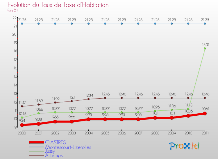 Evolution du taux de la taxe d'habitation pour CLASTRES et les communes proches Comparaison des taux de la taxe d'habitation pour CLASTRES et les communes voisines
