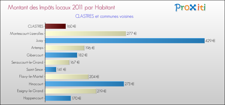 Montant des impôts locaux par Habitant pour CLASTRES et les communes proches Comparaison des impôts locaux par habitant pour CLASTRES et les communes voisines