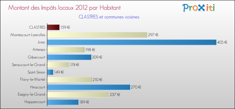 Montant des impôts locaux par Habitant pour CLASTRES et les communes proches Comparaison des impôts locaux par habitant pour CLASTRES et les communes voisines