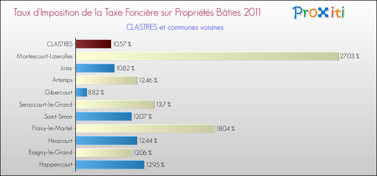 Taux d'imposition de la taxe foncière sur le bati 2011 pour CLASTRES et les communes proches Comparaison des taux d'imposition de la taxe foncière sur le bati 2011 pour CLASTRES et les communes voisines