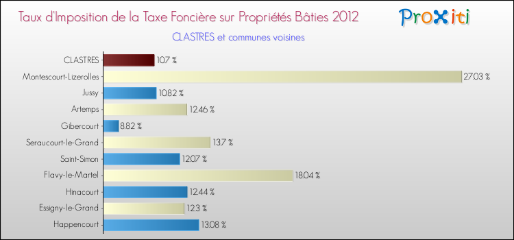 Taux d'imposition de la taxe foncière sur le bati 2012 pour CLASTRES et les communes proches Comparaison des taux d'imposition de la taxe foncière sur le bati 2012 pour CLASTRES et les communes voisines