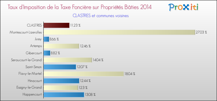 Taux d'imposition de la taxe foncière sur le bati 2014 pour CLASTRES et les communes proches Comparaison des taux d'imposition de la taxe foncière sur le bati 2014 pour CLASTRES et les communes voisines