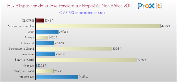 Taux d'imposition de la taxe foncière sur les immeubles et terrains non batis 2011 pour CLASTRES et les communes proches Comparaison des taux d'imposition de la taxe foncière sur les immeubles et terrains non batis 2011 pour CLASTRES et les communes voisines