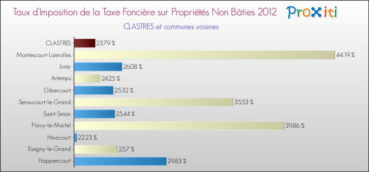 Taux d'imposition de la taxe foncière sur les immeubles et terrains non batis 2012 pour CLASTRES et les communes proches Comparaison des taux d'imposition de la taxe foncière sur les immeubles et terrains non batis 2012 pour CLASTRES et les communes voisines