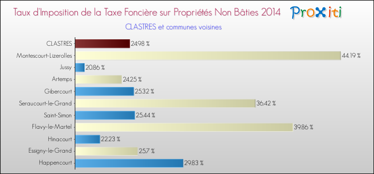 Taux d'imposition de la taxe foncière sur les immeubles et terrains non batis 2014 pour CLASTRES et les communes proches Comparaison des taux d'imposition de la taxe foncière sur les immeubles et terrains non batis 2014 pour CLASTRES et les communes voisines