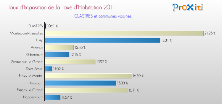 Taux d'imposition de la taxe d'habitation 2011 pour CLASTRES et les communes proches Comparaison des taux d'imposition de la taxe d'habitation 2011 pour CLASTRES et les communes voisines