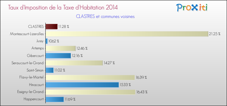 Taux d'imposition de la taxe d'habitation 2014 pour CLASTRES et les communes proches Comparaison des taux d'imposition de la taxe d'habitation 2014 pour CLASTRES et les communes voisines