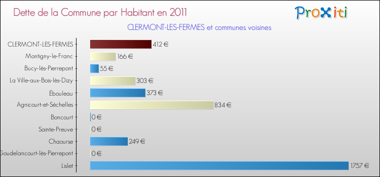 Dette par habitant de la commune en 2011 pour CLERMONT-LES-FERMES et les communes proches Comparaison de la dette par habitant de la commune en 2011 pour CLERMONT-LES-FERMES et les communes voisines