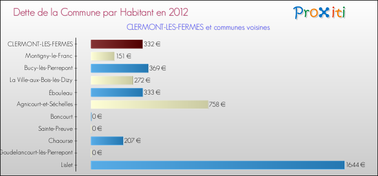Dette par habitant de la commune en 2012 pour CLERMONT-LES-FERMES et les communes proches Comparaison de la dette par habitant de la commune en 2012 pour CLERMONT-LES-FERMES et les communes voisines