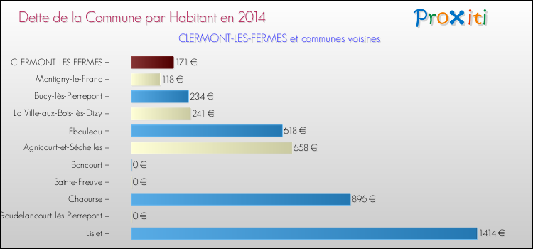 Dette par habitant de la commune en 2014 pour CLERMONT-LES-FERMES et les communes proches Comparaison de la dette par habitant de la commune en 2014 pour CLERMONT-LES-FERMES et les communes voisines