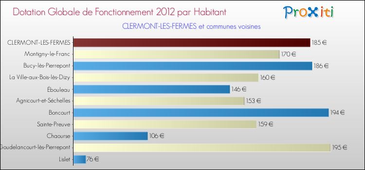Montant des dotations globales de fonctionnement DGF par Habitant pour CLERMONT-LES-FERMES et les communes proches Comparaison des des dotations globales de fonctionnement DGF par habitant pour CLERMONT-LES-FERMES et les communes voisines