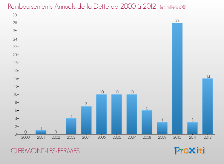 Evolution de l'annuité de la dette pour la commune de CLERMONT-LES-FERMES de 2000 à 2012 Annuités de la dette pour CLERMONT-LES-FERMES de 2000 à 2012