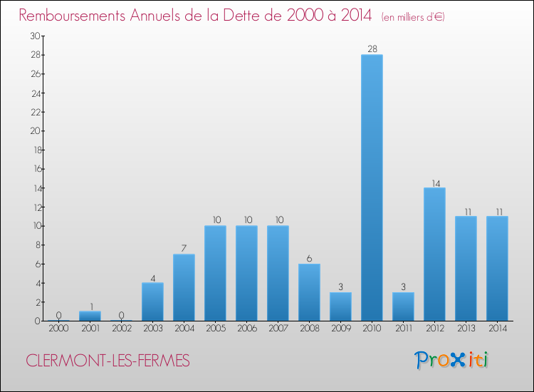 Evolution de l'annuité de la dette pour la commune de CLERMONT-LES-FERMES de 2000 à 2014 Annuités de la dette pour CLERMONT-LES-FERMES de 2000 à 2014