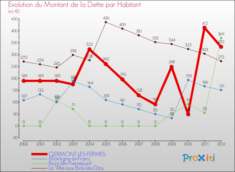 Evolution de la dette par habitant pour la commune de CLERMONT-LES-FERMES et les communes proches de 2000 à 2012 Comparaison de la dette par habitant pour CLERMONT-LES-FERMES et les communes voisines de 2000 à 2012