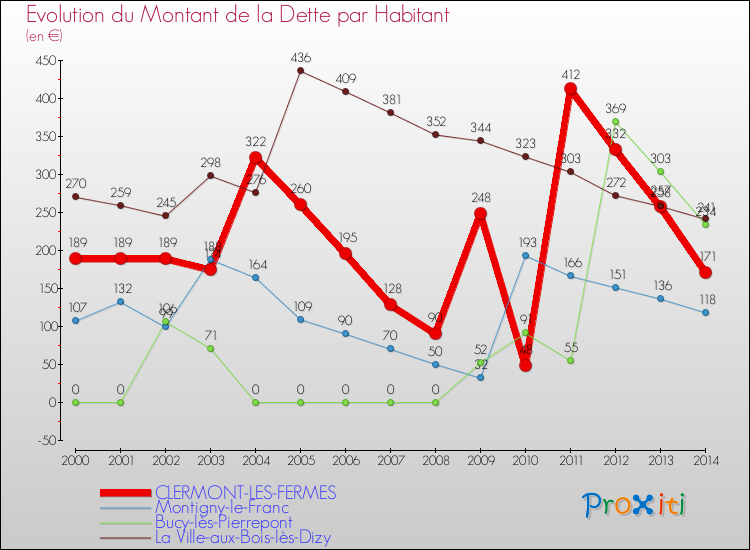 Evolution de la dette par habitant pour la commune de CLERMONT-LES-FERMES et les communes proches de 2000 à 2014 Comparaison de la dette par habitant pour CLERMONT-LES-FERMES et les communes voisines de 2000 à 2014