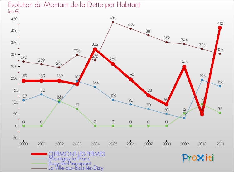 Evolution de la dette par habitant pour la commune de CLERMONT-LES-FERMES et les communes proches Comparaison de la dette par habitant pour CLERMONT-LES-FERMES et les communes voisines