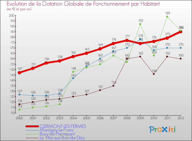 Evolution et montant de la dotation globale de fonctionnement par Habitant pour CLERMONT-LES-FERMES et les communes proches Comparaison des dotations globales de fonctionnement par habitant pour CLERMONT-LES-FERMES et les communes voisines