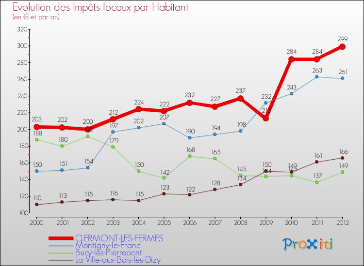 Evolution et montant des impôts locaux par Habitant pour CLERMONT-LES-FERMES et les communes proches Comparaison des impôts locaux par habitant pour CLERMONT-LES-FERMES et les communes voisines