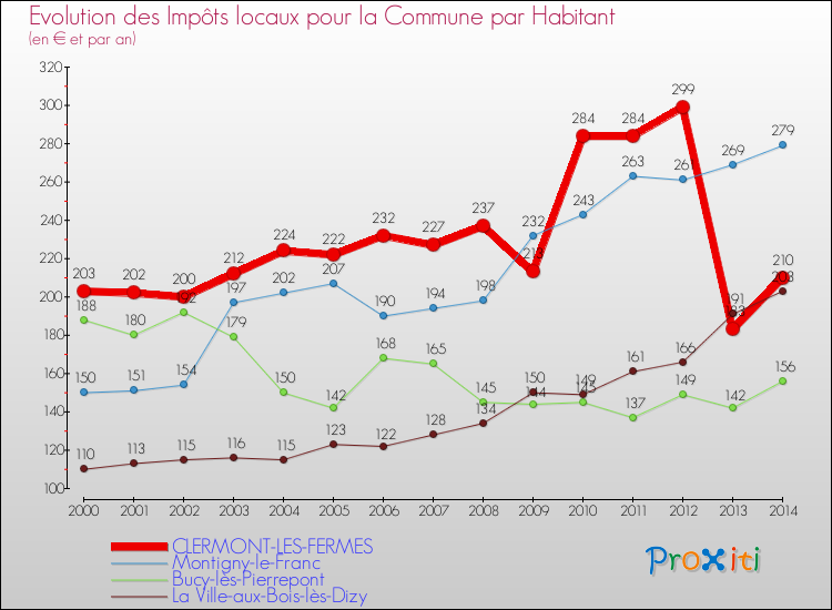 Evolution et montant des impôts locaux par Habitant pour CLERMONT-LES-FERMES et les communes proches de 2000 à 2014 Comparaison des impôts locaux par habitant pour CLERMONT-LES-FERMES et les communes voisines de 2000 à 2014