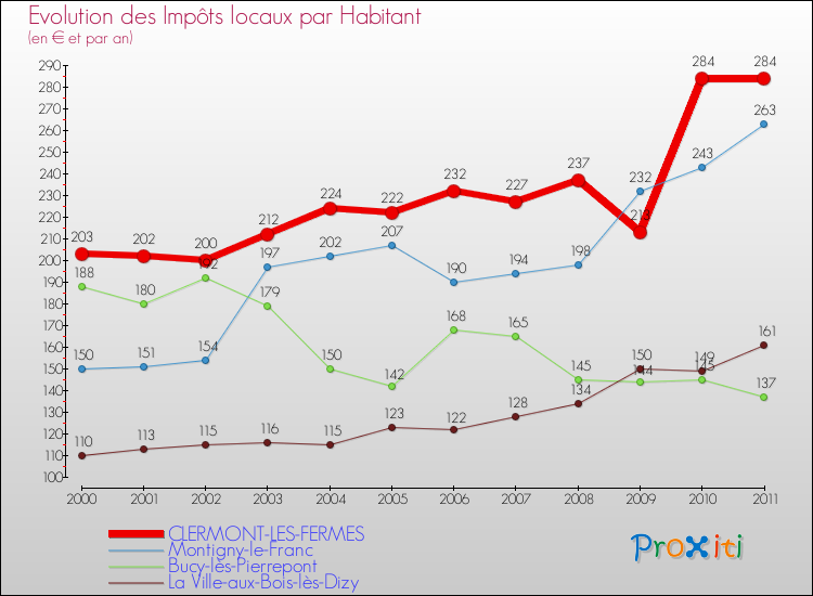 Evolution et montant des impôts locaux par Habitant pour CLERMONT-LES-FERMES et les communes proches Comparaison des impôts locaux par habitant pour CLERMONT-LES-FERMES et les communes voisines