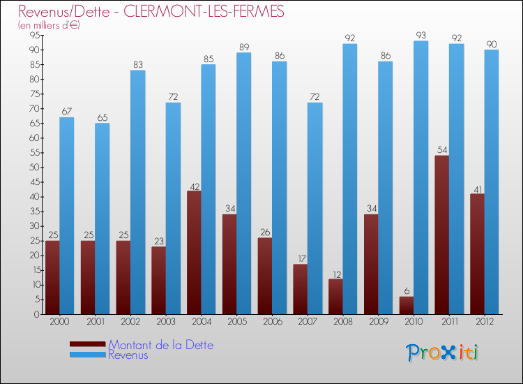 Evolution comparée de la dette et des revenus pour la commune de CLERMONT-LES-FERMES de 2000 à 2012 Comparaison de la dette et des revenus pour CLERMONT-LES-FERMES de 2000 à 2012