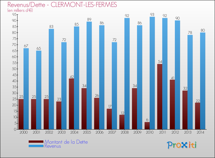 Evolution comparée de la dette et des revenus pour la commune de CLERMONT-LES-FERMES de 2000 à 2014 Comparaison de la dette et des revenus pour CLERMONT-LES-FERMES de 2000 à 2014