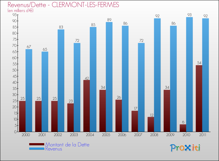Evolution comparée de la dette et des revenus pour la commune de CLERMONT-LES-FERMES de 2000 à 2011 Comparaison de la dette et des revenus pour CLERMONT-LES-FERMES de 2000 à 2011
