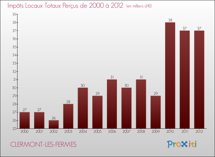 Evolution des Impôts Locaux pour la commune de CLERMONT-LES-FERMES de 2000 à 2012 Evolution des Impôts Locaux pour CLERMONT-LES-FERMES de 2000 à 2012