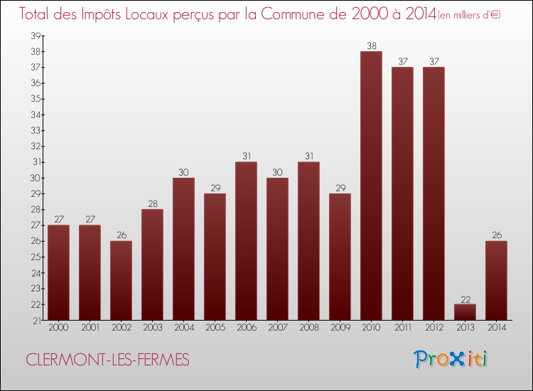 Evolution des Impôts Locaux pour la commune de CLERMONT-LES-FERMES de 2000 à 2014 Evolution des Impôts Locaux pour CLERMONT-LES-FERMES de 2000 à 2014