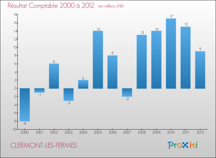 Evolution du résultat comptable pour la commune de CLERMONT-LES-FERMES de 2000 à 2012 Evolution du résultat comptable pour CLERMONT-LES-FERMES de 2000 à 2012