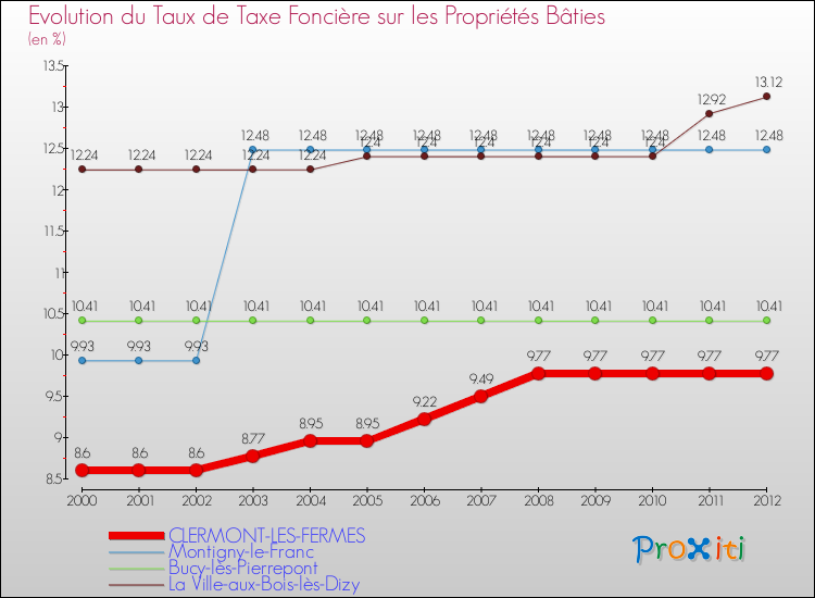Evolution du taux de la taxe foncière sur le bati pour CLERMONT-LES-FERMES et les communes proches de 2000 à 2012 Comparaison des taux de taxe foncière sur le bati pour CLERMONT-LES-FERMES et les communes voisines de 2000 à 2012