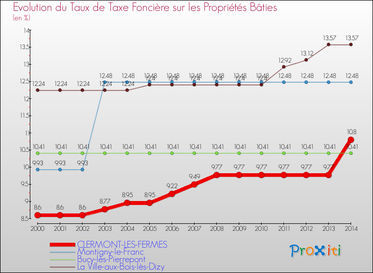 Evolution du taux de la taxe foncière sur le bati pour CLERMONT-LES-FERMES et les communes proches de 2000 à 2014 Comparaison des taux de taxe foncière sur le bati pour CLERMONT-LES-FERMES et les communes voisines de 2000 à 2014