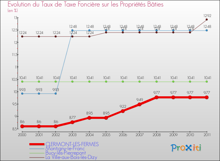 Evolution du taux de la taxe foncière sur le bati pour CLERMONT-LES-FERMES et les communes proches Comparaison des taux de taxe foncière sur le bati pour CLERMONT-LES-FERMES et les communes voisines