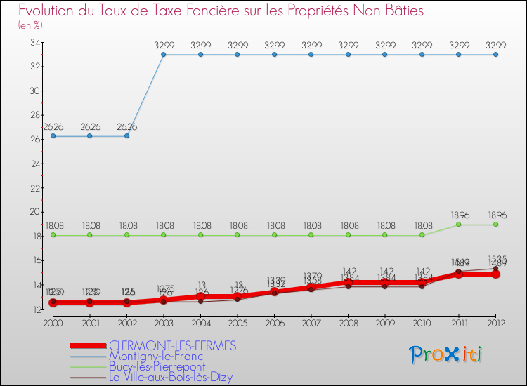 Evolution du taux de la taxe foncière sur les immeubles et terrains non batis pour CLERMONT-LES-FERMES et les communes proches de 2000 à 2012 Comparaison des taux de la taxe foncière sur les immeubles et terrains non batis pour CLERMONT-LES-FERMES et les communes voisines de 2000 à 2012
