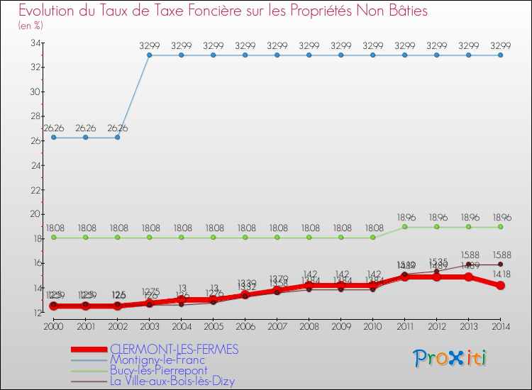 Evolution du taux de la taxe foncière sur les immeubles et terrains non batis pour CLERMONT-LES-FERMES et les communes proches de 2000 à 2014 Comparaison des taux de la taxe foncière sur les immeubles et terrains non batis pour CLERMONT-LES-FERMES et les communes voisines de 2000 à 2014